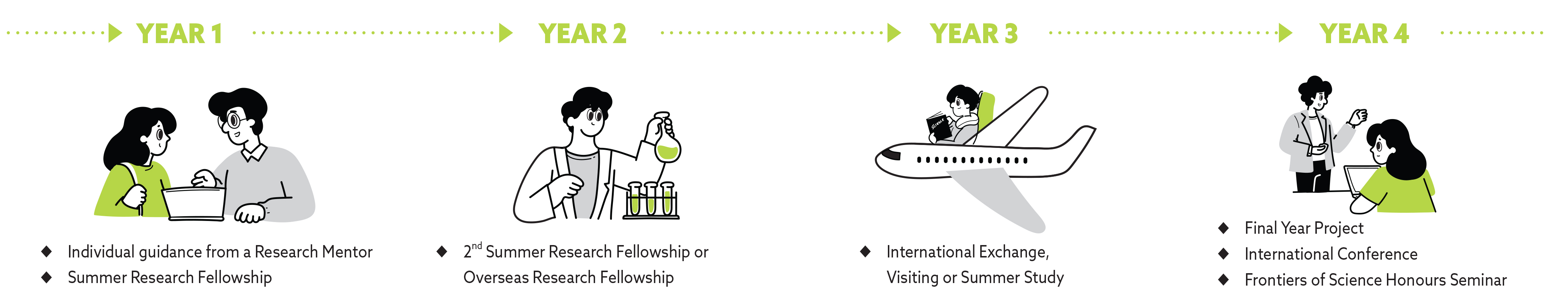 Pathway of YSS - Year 1: Individual guidance from a Research Mentor; Summer Research Fellowship, Year 2: 2nd Summer Research Fellowship or Overseas Research Fellowship, Year 3: International Exchange, Visiting or Summer Study, Year 4: Final Year Project; International Conference; Frontiers of Science Honours Seminar